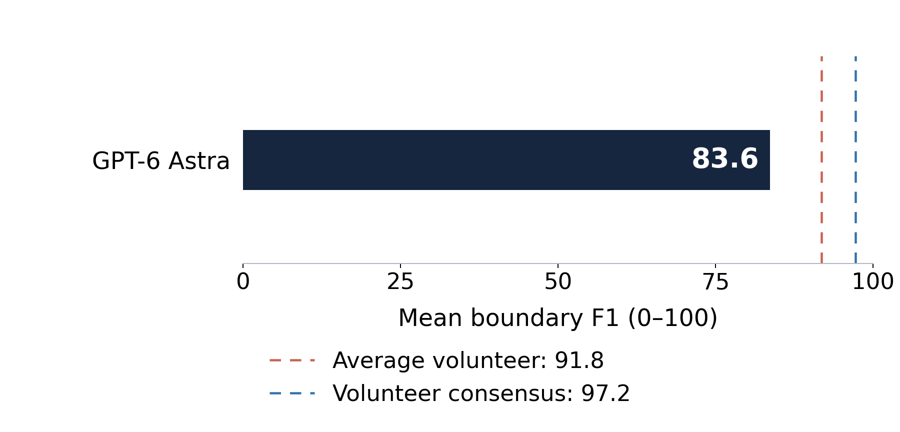 Mean boundary F1: GPT-6 Astra 83.6; average volunteer 91.8, volunteer consensus 97.2